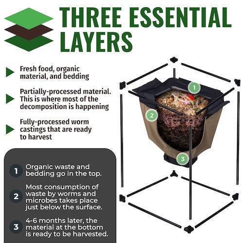 Urban Worm Bag Version 2 infographic illustrating the three composting layers from fresh food scraps to finished worm castings ready for harvest.