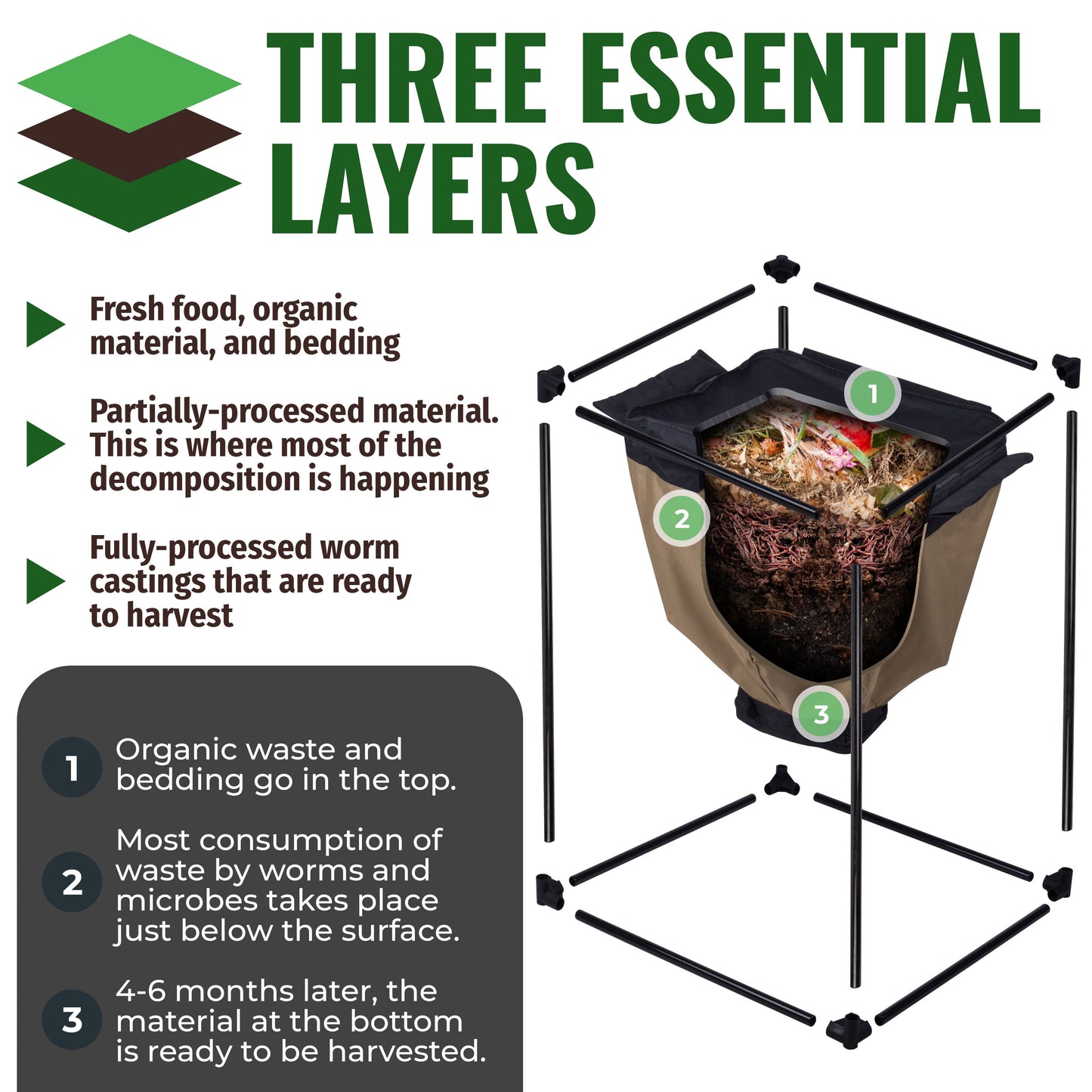 Urban Worm Bag Version 2 infographic illustrating the three composting layers from fresh food scraps to finished worm castings ready for harvest.